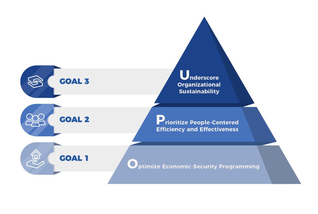 Pyramid figure showing UPO goals